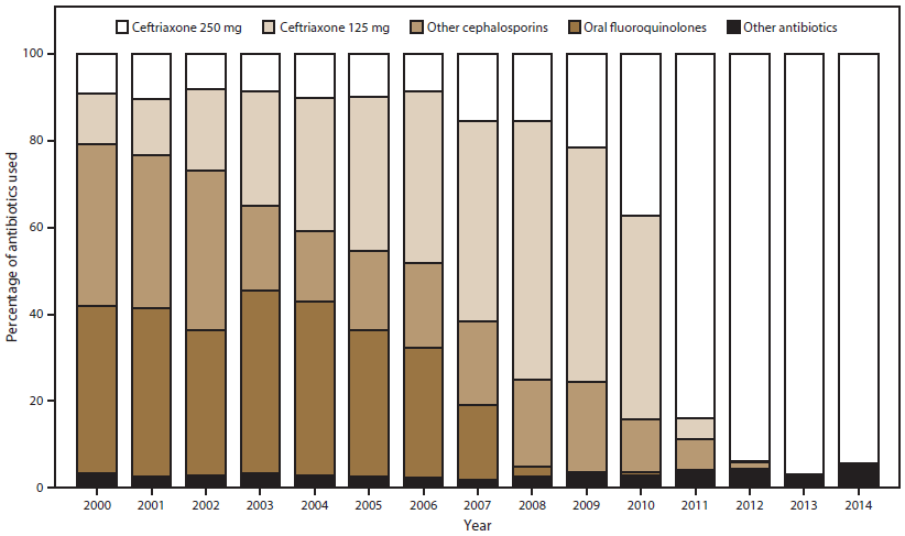 Bar graph shows the percentage of ceftriaxone, oral cephalosporins, oral fluoroquinolones, and other antibiotics used for gonorrhea treatment for the years 2000&acirc;2014. The figure shows increases in the percentage of ceftriaxone 250 mg use coinciding with changes in CDC&acirc;s gonorrhea treatment guidelines in 2010 and 2012.