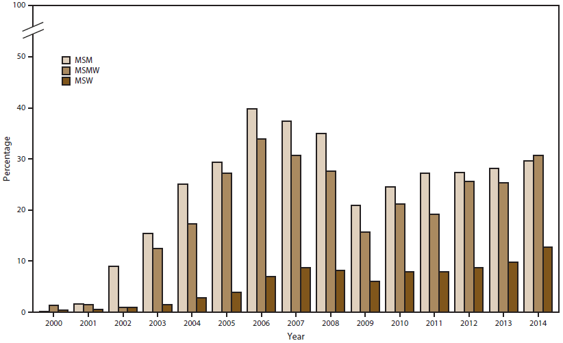 Bar graph shows the percentage of Neisseria gonorrhoeae isolates with ciprofloxacin resistance by sex of sex partner (men who have sex with men, men who have sex with men and women, and men who have sex with women) for the years 2000&acirc;2014. The figure indicates that in 2014, the percentage of ciprofloxacin-resistant strains of gonorrhea was higher in isolates from men who have sex with men and men who have sex with men than from men who have sex with women.