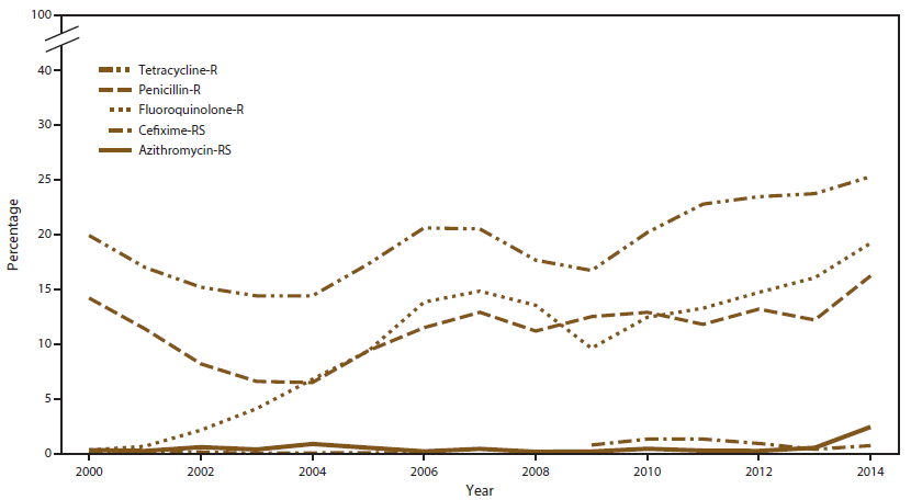 Line graph shows the prevalence of gonorrhea resistance to tetracycline, penicillin, or fluoroquinolone or reduced susceptibility to cefixime or azithromycin for the years 2000&acirc;2014. The figure indicates that from 2013 to 2014, prevalence of resistance or reduced susceptibility to the antimicrobials increased.