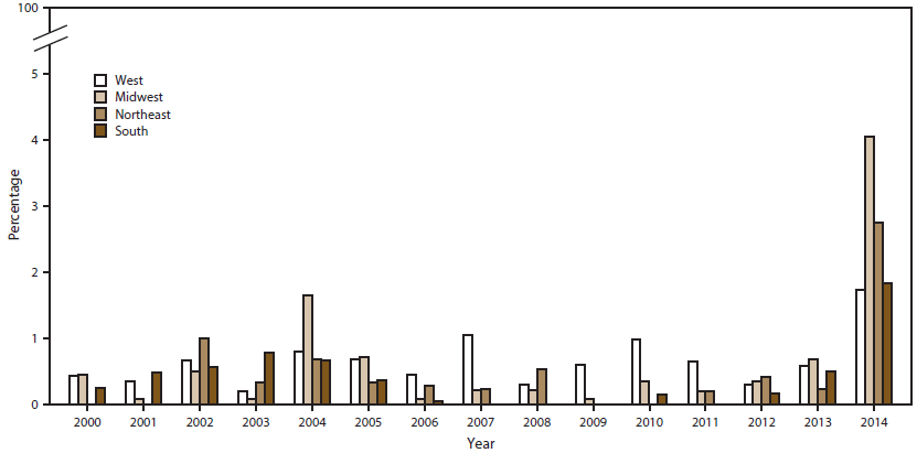 Bar graph shows the percentage of urethral Neisseria gonorrhoeae isolates with reduced azithromycin susceptibility in the West, Midwest, Northeast, and South regions of the United States for the years 2000&acirc;2014. The figure indicates that from 2013 to 2014, the percentage increased in all regions and was highest in the Midwest.