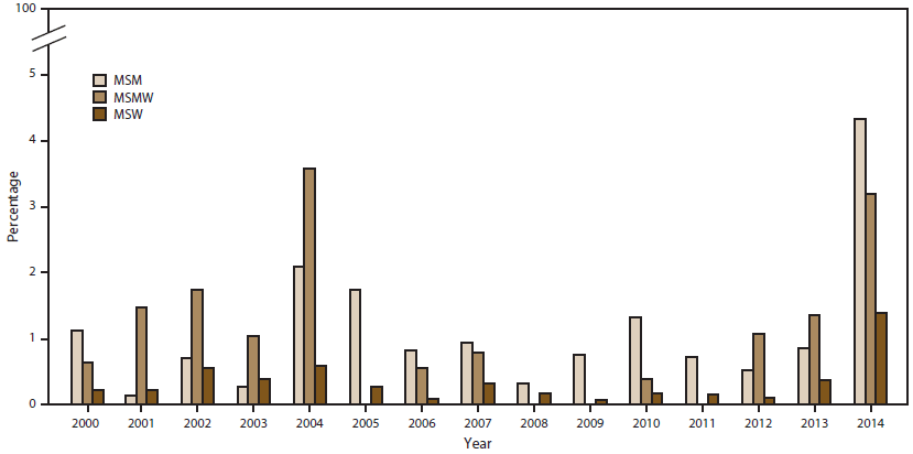 Bar graph shows the percentage of urethral Neisseria gonorrhoeae isolates with reduced azithromycin susceptibility by sex of sex partner (men who have sex with men, men who have sex with men and women, and men who have sex with women) for the years 2000&acirc;2014. In 2014, the percentage was highest among men who have sex with men.