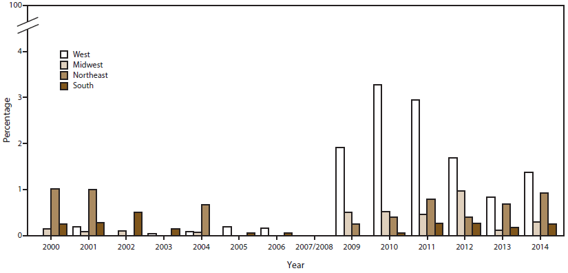 Bar graph shows the percentage of urethral Neisseria gonorrhoeae isolates with reduced cefixime susceptibility in the West, Midwest, Northeast, and South regions of the United States for the years 2000&acirc;2014. The figure shows that since 2009, the percentage of isolates with reduced cefixime susceptibility has been higher in the West than in the other regions.