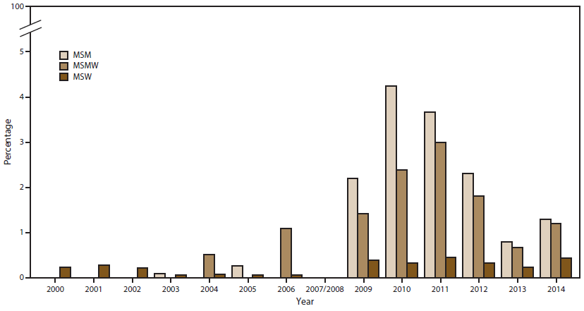 Bar graph shows the percentage of Neisseria gonorrhoeae isolates with reduced cefixime susceptibility by sex of sex partner (men who have sex with men, men who have sex with men and women, and men who have sex with women) for the years 2000&acirc;2014. The figure shows that since 2004, the percentage of isolates with reduced cefixime susceptibility has been higher among men who have sex with men or men who have sex with men and women than among men who have sex with women.
