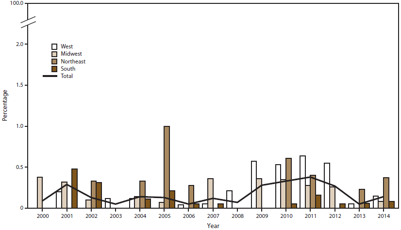 Bar graph shows the percentage of urethral Neisseria gonorrhoeae isolates with reduced ceftriaxone susceptibility in the West, Midwest, Northeast, and South regions of the United States for the years 2000&acirc;2014. The figure also includes a line representing total percentage from 2000 to 2014. The figure shows that in 2014, the percentage of isolates with reduced ceftriaxone susceptibility was higher in the Northeast than in the other regions.
