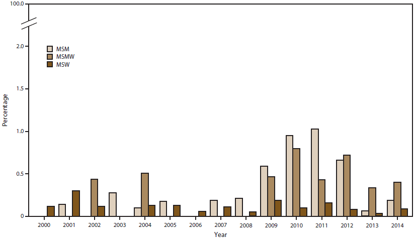 Bar graph shows the percentage of Neisseria gonorrhoeae isolates with reduced ceftriaxone susceptibility by sex of sex partner (men who have sex with men, men who have sex with men and women, and men who have sex with women) for the years 2000&acirc;2014. The figure shows that since 2002, the percentage of isolates with reduced ceftriaxone susceptibility has been higher among men who have sex with men or men who have sex with men and women than among men who have sex with women.