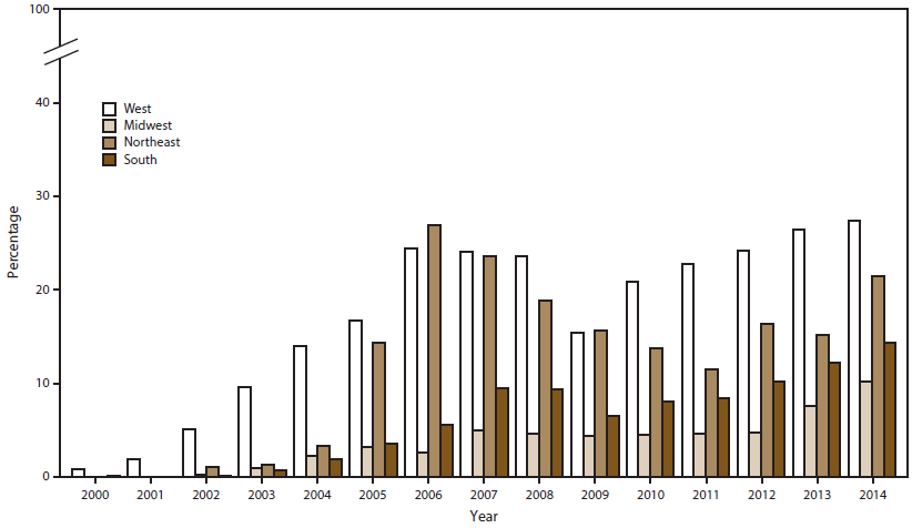 Bar graph shows the percentage of urethral Neisseria gonorrhoeae isolates with ciprofloxacin resistance in the West, Midwest, Northeast, and South regions of the United States for the years 2000&acirc;2014. The figure indicates that in 2014, the percentage of ciprofloxacin-resistant strains of gonorrhea was higher in the West and Northeast than in the South and Midwest.