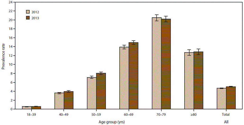The figure is a histogram displaying prevalence rates per 100,000 population for cases of amyotrophic lateral sclerosis by age group for 2012 and 2013. Persons in the age group 18&acirc;39 years had the lowest prevalence rates (0.6 per 100,000 population in both years), and persons in the age group 70&acirc;79 had the highest prevalence rates (20.5 in 2012 and 20.2 in 2013).