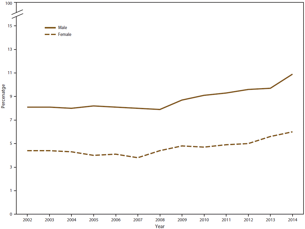 Line graph shows percentage of past month marijuana use among persons aged &acirc;&yen;12 years in the United States during 2002&acirc;2014. Percentage increase over time is statistically significant for males and females.