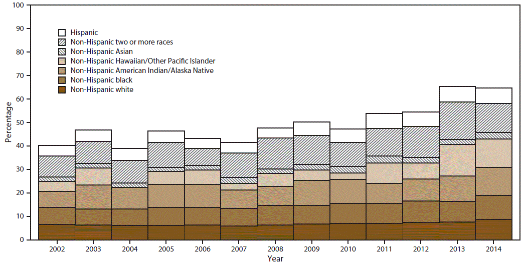 Histogram shows percentage of past month marijuana use among persons aged &acirc;&yen;12 years in the United States during 2002&acirc;2014 by race/ethnicity. Race/ethnicity groups included are Hispanic, non-Hispanic two or more races, non-Hispanic Asian, non-Hispanic Hawaiian/Other Pacific Islander, non-Hispanic American Indian/Alaska Native, Non-Hispanic black, and non-Hispanic white. Percentage increase over time is statistically significant for all race/ethnicity groups except non-Hispanic American Indian/Alaska Native and non-Hispanic Hawaiian/Other Pacific Islander.