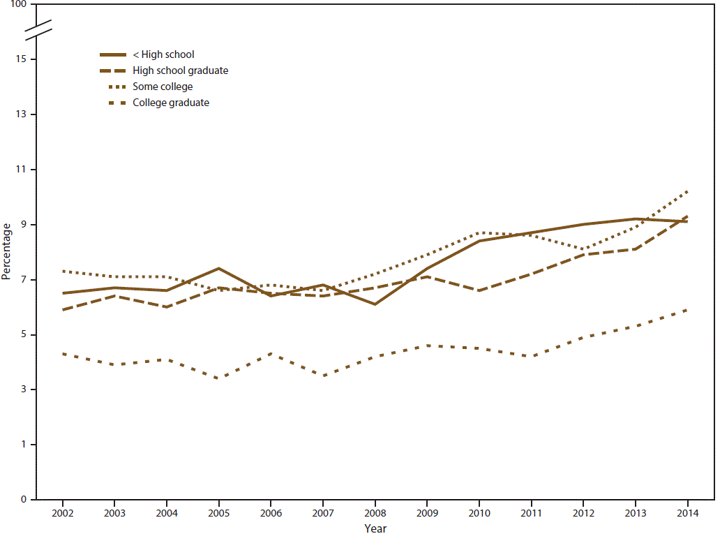 Line graph shows percentage of past month marijuana use among persons aged &acirc;&yen;18 years in the United States during 2002&acirc;2014 by highest level of education completed. Education levels completed are less than high school, high school graduate, some college, and college graduate. Percentage increase over time is statistically significant for all education levels.
