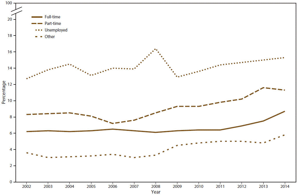 Line graph shows percentage of past month marijuana use among persons aged &acirc;&yen;18 years in the United States during 2002&acirc;2014 by current employment status. Employment status are full-time, part-time, unemployed, and other. Percentage increase over time is statistically significant for all current employment statuses except unemployed status.