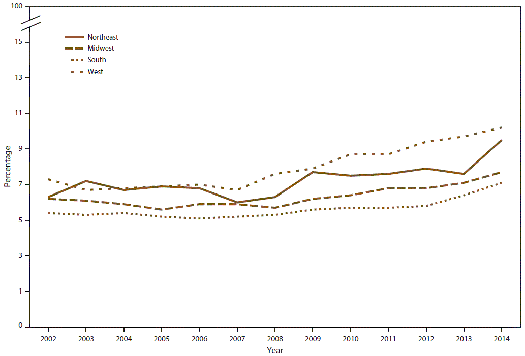 Line graph shows percentage of past month marijuana use among persons aged &acirc;&yen;12 years in the United States during 2002&acirc;2014 by U.S. geographic region. Regions as defined by the Census Bureau are Northeast, Midwest, South, and West. Percentage increase over time is statistically significant for all geographic regions.