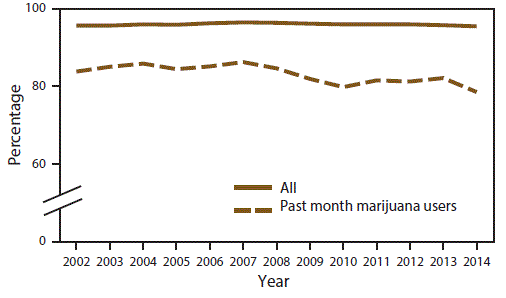 Line graph shows percentage of perceived parental disapproval of trying marijuana once or twice among all persons aged 12&acirc;17 years and past month marijuana users aged 12&acirc;17 years in the United States during 2002&acirc;2014. Percentage decrease over time is statistically significant for past month marijuana users only.