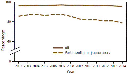 Line graph shows percentage of perceived parental disapproval of using marijuana once a month or more among all persons aged 12&acirc;17 years and past month marijuana users aged 12&acirc;17 years in the United States during 2002&acirc;2014. Percentage decrease over time is statistically significant for all persons and past month marijuana users aged 12&acirc;17 years.