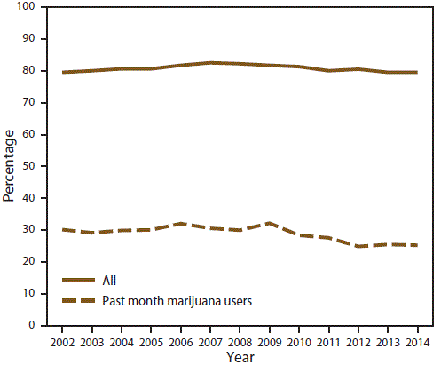 Line graph shows percentage of disapproving attitudes toward peers trying marijuana once or twice among all persons aged 12&acirc;17 years and past month marijuana users aged 12&acirc;17 years in the United States during 2002&acirc;2014. Percentage decrease over time is statistically significant for past month marijuana users only.
