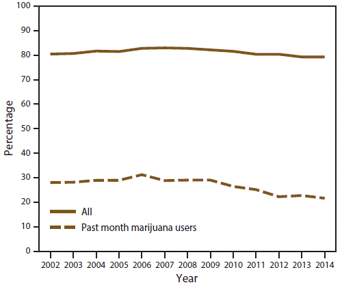 Line graph shows percentage of disapproving attitudes toward peers using marijuana once a month or more among all persons aged 12&acirc;17 years and past month marijuana users aged 12&acirc;17 years in the United States during 2002&acirc;2014. Percentage decrease over time is statistically significant for all persons and past month marijuana users aged 12&acirc;17 years.