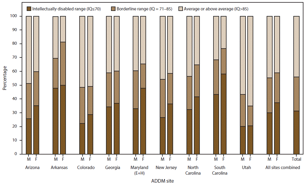 The figure shows the scores of the most recent intelligence quotient tests for children in the United States identified with autism spectrum disorder for whom test data were available for 2012. Data are from the Autism and Developmental Disabilities Monitoring Network for nine sites that had information on intellectual ability available for &ge;70%26#37; of children who met the ASD case definition (N = 3,353, excluding unknown IQ).