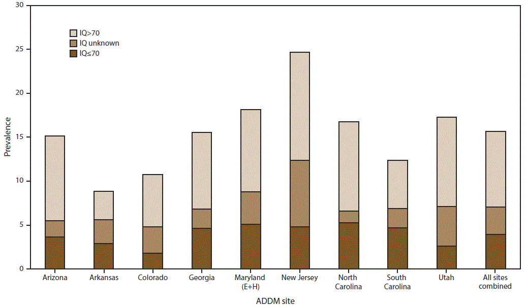 The figure shows the estimated prevalence of autism spectrum disorder (ASD) among U.S. children aged 8 years for 2012 for nine sites that had information on intellectual ability available for &ge;70%26#37; of children who met the ASD case definition (N = 4,189, including unknown IQ). Data are from the Autism and Developmental Disabilities Monitoring Network.