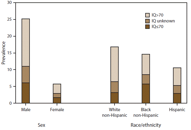 The figure shows the estimated prevalence of autism spectrum disorder (ASD) among U.S. children aged 8 years stratified by sex and race/ethnicity. Data are from the Autism and Developmental Disabilities Monitoring Network using combined data from nine sites that had information on intellectual ability available for &ge;70%26#37; of children who met the ASD case definition (N = 4,189, including unknown IQ).