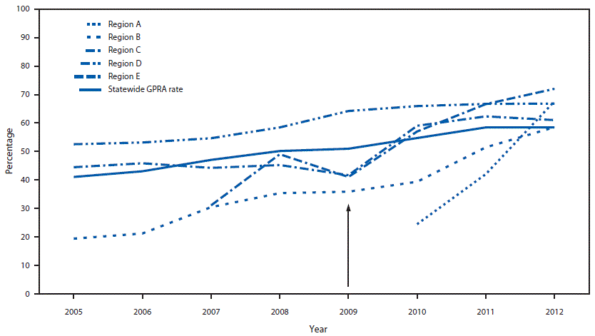 This figure is a line graph that shows the percentages of American Indian/Alaska Native adults aged 51&acirc;80 years who were up-to-date with colorectal cancer screening from different regional tribal health organizations in Alaska during 2005&acirc;2012. An arrow indicates that the evidence-based interventions relating to increasing colorectal cancer screening began in 2009. The lines indicate that most regions increased the rates of colorectal cancer screening from 2009 to 2012.
