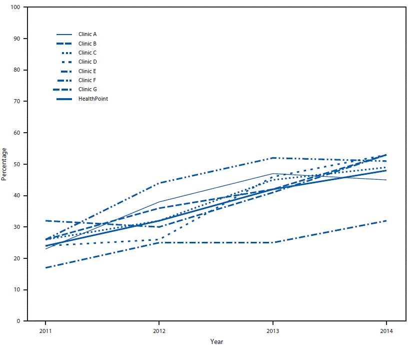 This figure is a line graph that shows the percentages of adults aged 50&acirc;75 years who were up-to-date with colorectal cancer screening in different HealthPoint clinics in Washington during 2011&acirc;2014. All clinics increased their rates of colorectal cancer screening during this time span.