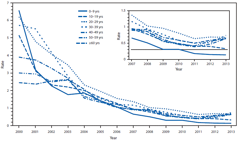 The figure shows the rate per 100,000 population, by age group, of reported acute hepatitis A cases during 2000&acirc;2013 based on data from the National Notifiable Diseases Surveillance System. Rates are shown for seven age groups: 0&acirc;9 years, 10&acirc;19 years, 20&acirc;29 years, 30&acirc;39 years, 40&acirc;49 years, 50&acirc;59 years, and greater than equal to 60 years.