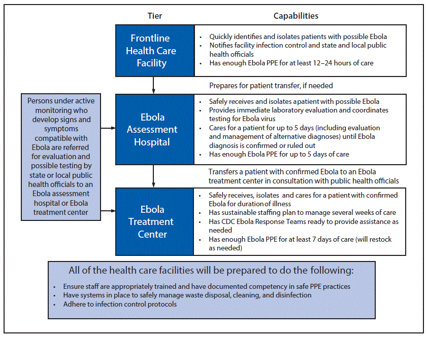 This chart outlines the three types of health care facilities and their capabilities in treating patients with Ebola. A frontline health care facility quickly identifies and isolates patients with possible Ebola, notifies facility infection control and state and local public health officials, and has enough personal protective equipment for at least 12&ndash;24 hours of care. The facility prepares for patient transfer, if needed, to an Ebola assessment hospital. Persons under active monitoring who develop signs and symptoms compatible with Ebola are referred for evaluation and possible testing by state or local public health officials to an Ebola assessment hospital or Ebola treatment center. An Ebola assessment hospital safely receives and isolates a patient with possible Ebola, provides immediate laboratory evaluation and coordinates Ebola virus testing, cares for a patient for up to 5 days (including evaluation and management of alternative diagnoses) until Ebola diagnosis is confirmed or ruled out, and has enough Ebola personal protective equipment for up to 5 days of care. An Ebola assessment hospital transfers a patient with confirmed Ebola to an Ebola treatment center in consultation with public health officials. An Ebola treatment center (which includes regional Ebola and other special pathogens treatment centers) safely receives, isolates, and cares for a patient with confirmed Ebola for the duration of illness; has a sustainable staffing plan to manage several weeks of care; has CDC Ebola response teams ready to deploy to provide assistance as needed; and has enough Ebola PPE for at least 7 days of care (will restock as needed). All of the hospitals will be prepared to ensure staff are appropriately trained and have documented competency in safe personal protective equipment practices; have systems in place to safely manage waste disposal, cleaning, and disinfection; and adhere to infection control protocols.