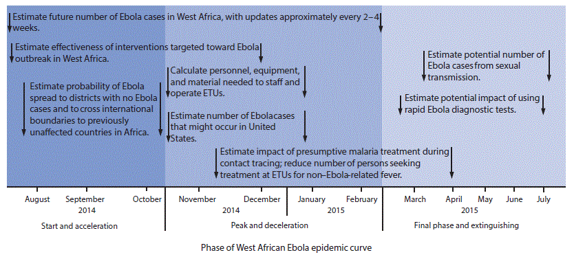 The projects occurred during three phases: start and acceleration (August&ndash;October 2014), peak and deceleration (November 2014&ndash;February 2015), and final phase and extinguishing (March&ndash;July 2015). In the start and acceleration phase of the outbreak response, three projects were started: 1) estimate future number of Ebola cases in West Africa, with updates approximately every 2&ndash;4 weeks (continued until February 2015); 2) estimate effectiveness of interventions targeted to Ebola outbreak in West Africa (continued until December 2015); and 3) estimate probability of Ebola spread to districts with no Ebola cases and estimate probability of Ebola to cross international boundaries to previously unaffected countries in Africa (completed in this phase). In the peak and deceleration phase, three projects were started: 1) Calculate personnel, equipment, and material needed to staff and operate ETUs (completed in January 2015); 2) Estimate how many Ebola cases might occur in the United States (completed in January 2015); and 3) estimate impact of presumptive malaria treatment during contact tracing; reduce the number of persons seeking care at an ETU who have non-Ebola&ndash;related fever (completed in April 2015). In the final phase and extinguishing phase, two projects were started and completed: 1) estimate the potential impact of using rapid Ebola diagnostic tests and 2) estimate the potential number of Ebola cases attributable to sexual transmission.