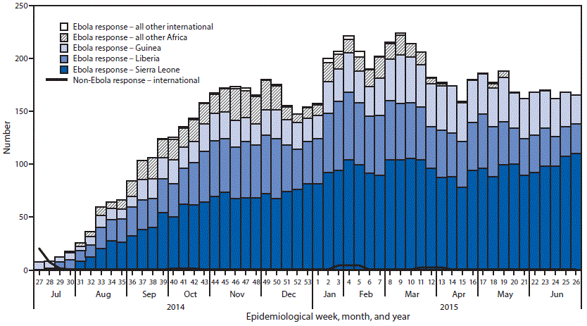 Almost all of the staff deployed internationally through the CDC EOC during July 2014&ndash;June 2015 were sent to West Africa for the Ebola response, beginning with a few persons per week in July 2014, reaching slightly above 150 total in the three countries at the beginning of December 2014, but declining to approximately 140 in late December and early January 2015. By February and March 2015, the number in the three countries reached a maximum of approximately 200, declining slightly to approximately 150, (reaching non-Ebola responses?) staying roughly at that level until June 2015. For the Ebola response in all other areas of Africa, approximately 10 persons per week were deployed beginning in August 2014 increasing to approximately 30 by November and December 2014. By late March, the numbers dropped to a few per week. For all other international response deployments for Ebola, the number deployed was only a few per week beginning about September 2014 continuing through March 2015. For non-Ebola responses, approximately 25 persons were deployed in July 2014, dropping to a very few during August 2014&ndash;late January 2015, then increasing to approximately 20 during February&ndash;April, very few in May, and again approximately 20 in June 2015.