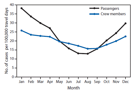 The figure above is a line chart showing monthly rates of acute gastroenteritis cases on cruise ships, by patient type, in the United States during 2008&ndash;2014.