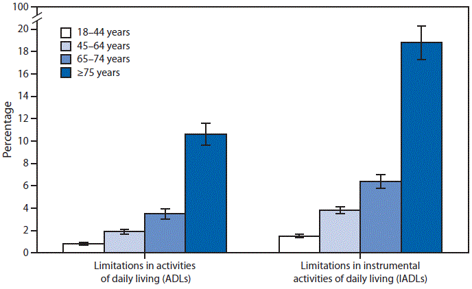 The figure above is a bar chart showing that in 2014, the percentages of adults aged &ge;18 years with limitations in activities of daily living (ADLs) and limitations in instrumental activities of daily living (IADLs) increased with age. Adults aged &ge;75 years were most likely to require the help of another person when performing ADLs (10.6%) and IADLs (18.8%).