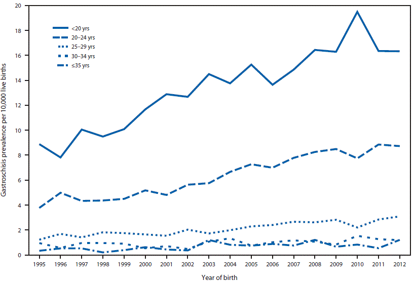 The figure above is a line chart showing trends in gastroschisis prevalence, by maternal age group, in 14 states during 1995&ndash;2012.