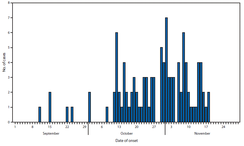 The figure above is a bar chart showing the number of laboratory-confirmed cases (N = 107) of dengue fever, by date of onset, on Hawaii Island during September 11&ndash;November 18, 2015.