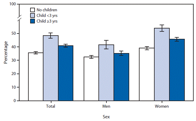 During 2013&ndash;2014, the percentage of adults who did not wake up feeling well rested on &ge;4 days in the past week varied by parental status and the presence of a young child in the family. Adults living with a child aged <3 years (48%) were most likely to not wake up feeling well rested, followed by adults with children aged &ge;3 years (41%) and adults with no children (36%). For each category of parental status, women were more likely than men to not wake up feeling rested.