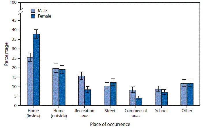The figure above is a bar chart showing that during 2012&ndash;2014, an average of 39 million injury episodes occurred each year. The home, whether inside or outside, was the most frequent place of injury occurrence for both sexes. The percentage of injuries occurring inside the home was greater among females (38%) than males (26%). In contrast, males were more likely than females to sustain injuries in recreational areas (16% versus 8%) and in commercial areas (8% versus 4%).