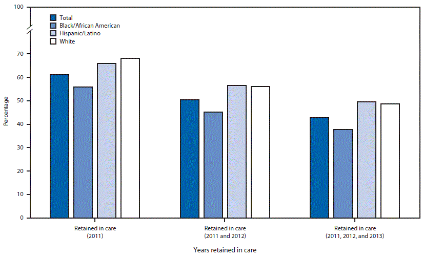 The figure above is a bar chart showing the percentage of persons aged &ge;13 years with HIV infection diagnosed in 2010 who were alive in December 2013 and who were retained in HIV medical care during 2011&ndash;2013, by race/ethnicity and years retained in care.