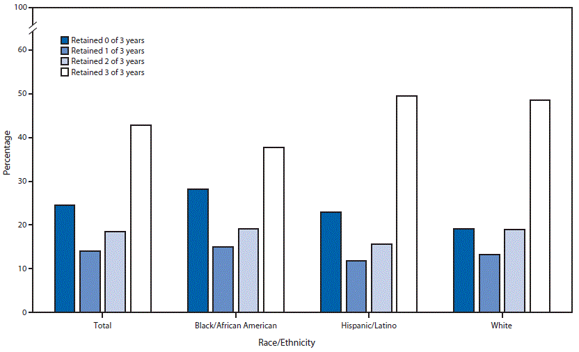 The figure above is a bar chart showing the percentage of persons aged &ge;13 years with HIV infection diagnosed in 2010 who were alive in December 2013 and who were retained in HIV medical care for 0, 1, 2, or 3 out of 3 years, by race/ethnicity.