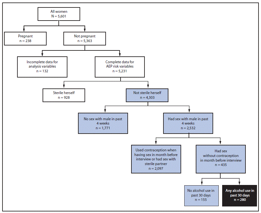 The figure above is a flow chart showing identification of women aged 15&ndash;44 years at risk for an alcohol-exposed pregnancy in the United States during 2011&ndash;2013.