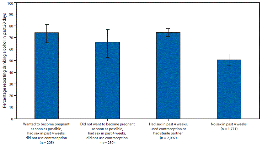 The figure above is a bar chart showing the estimated prevalence of any alcohol consumption in the past 30 days among nonpregnant, nonsterile women aged 15&ndash;44 years, by pregnancy desire, sexual activity, and contraception use&dagger; status in the United States during 2011&ndash;2013.