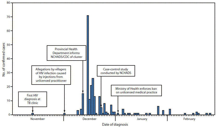 The figure above is a bar chart showing the number of persons (N = 242) infected with human immunodeficiency virus, by date of diagnosis, in Roka Commune, Cambodia, during November 9, 2014&ndash;February 28, 2015.