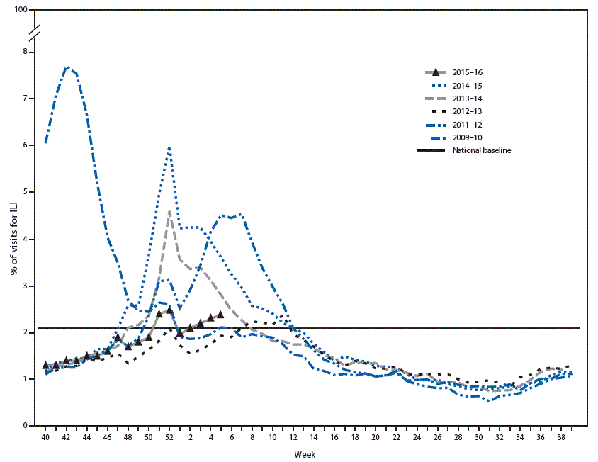 The figure above is a line chart showing the percentage of visits for influenza-like illness reported to the CDC, by surveillance week, in the United States during the 2015&ndash;16 influenza season and selected previous influenza seasons.