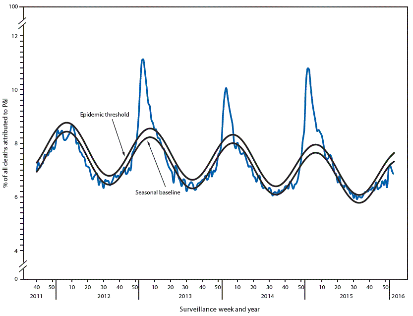 The figure above is a line chart showing the percentage of all deaths attributable to pneumonia and influenza, by surveillance week and year, in the United States during 2012&ndash;2016.