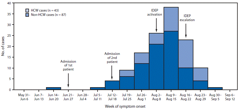 The figure above is a bar chart showing the number of cases of Middle East Respiratory Syndrome (N = 130), by week of symptom onset and health care worker status in King Abdulaziz Medical City, Riyadh, Saudi Arabia, during June&ndash;August, 2015.