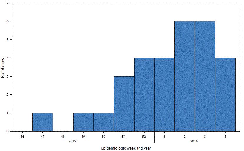 The figure above is a histogram showing Zika virus disease cases (N = 30), by week of onset of patient&rsquo;s illness in Puerto Rico during November 23, 2015&ndash;January 28, 2016.
