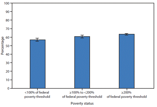 The figure above is a bar chart showing that in 2014, the percentage of adults who were prescribed medication by a doctor or other health care professional during the past 12 months increased as income increased. Among adults aged &ge;18 years, 57% of those with family incomes <100% of the federal poverty threshold were prescribed medication in the past 12 months, compared with 60.7% of those with incomes 100%&ndash;200% of the federal poverty threshold and 63.5% of those with incomes &ge;200% of the federal poverty threshold.