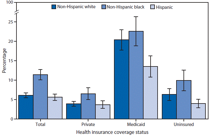 The bar chart above shows that in 2014 11.4% of non-Hispanic black adults aged 18&ndash;64 years used the emergency room two or more times in the past 12 months and this was a greater percentage than both non-Hispanic whites (6.1%) and Hispanic (5.6%) adults. It also shows that among each race group, those that had Medicaid health coverage were more likely than those with private insurance or the uninsured to have had two or more emergency room visits in the past 12 months.