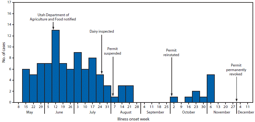 The figure above is a histogram showing week of illness onset among patients (N = 99) with probable and confirmed Campylobacter jejuni infection associated with consumption of raw milk from a dairy in Utah during May&acirc;November 2014.