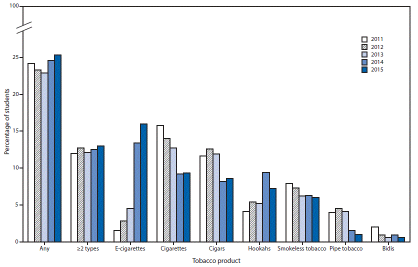 The figure above is a bar chart showing the estimated percentage of high school students who currently use any tobacco products, &ge;2 tobacco products, and selected tobacco products during 2011&ndash;2015.