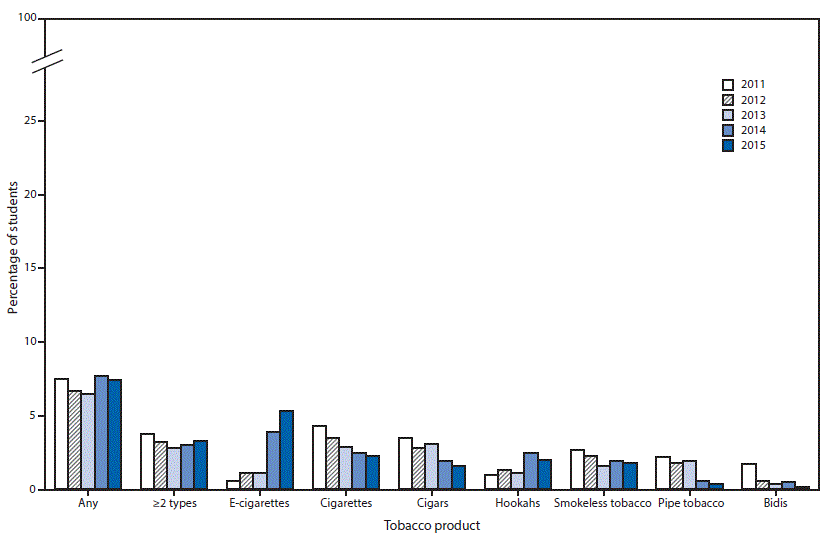 The figure above is a bar chart showing the estimated percentage of middle school students who currently use any tobacco products, &ge;2 tobacco products, and selected tobacco products in the past 30 days during 2011&ndash;2015.