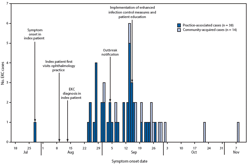 The figure above is a histogram showing dates of symptom onset in 52 patients with epidemic keratoconjunctivitis and outbreak-related activities in West Virginia during July&ndash;November, 2015.